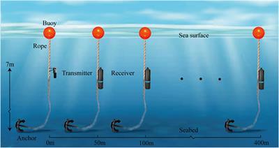 Acoustic telemetry system as a novel approach for evaluating the effective attraction of fish to <mark class="highlighted">artificial reefs</mark>